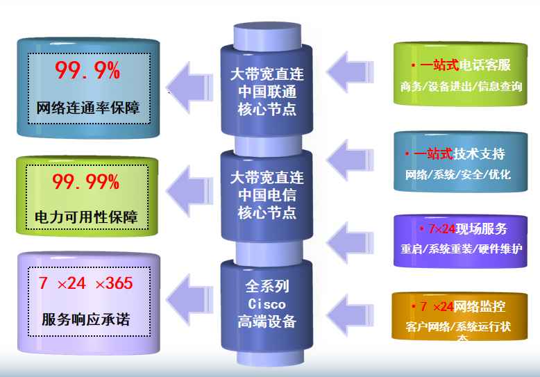 秀峰机房网络
